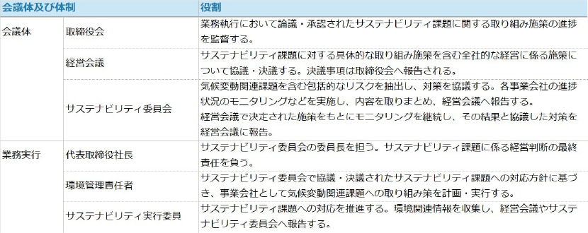 会議体及び体制とそれぞれの役割