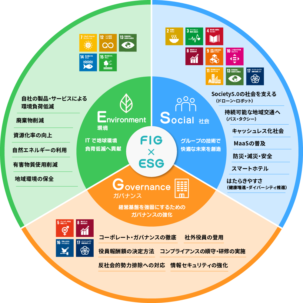 FIG×ESG